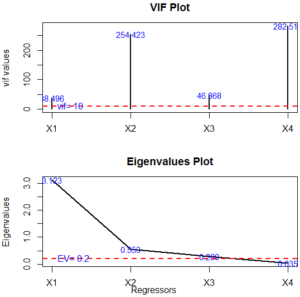 mctest: collinearity diagnostic measures
