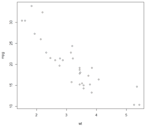 Scatter Plot and Linear Regression in R